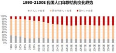 中国人口增长趋势图_福州老龄人口增长趋势