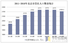 2018年北京市人口数量、人口老龄化程度以及