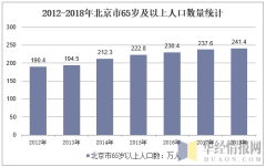 2018年北京市人口数量、人口老龄化程度以及