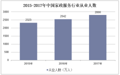 2015-2017年中国家政服务行业从业人数