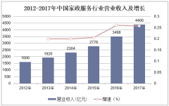 2012-2017年中国家政服务行业营业收入及增长