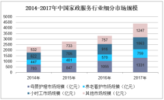 2014-2017年中国家政服务行业细分市场规模