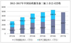 2012-2017年中国家政服务新三板上市公司营收