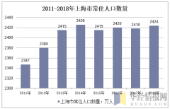 2018年上海市人口与经济运行现状分析,2019年