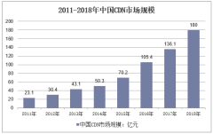 2011-2018年中国CDN市场规模