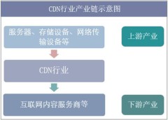 CDN行业产业链结构示意图