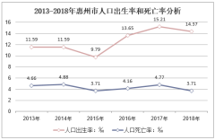 2018年中国惠州市人口与经济发展现状及2019