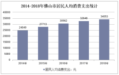 2018年中国佛山市人口与经济运行现状分析,佛
