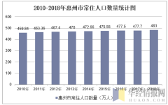 2010-2018年惠州市常住人口数量及户籍人口数