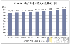2010-2018年广州市常住人口数量及户籍人口数