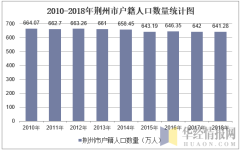 2010-2018年荆州市常住人口数量及户籍人口数