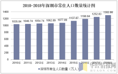 2010-2018年深圳市常住人口数量及户籍人口数