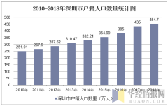 2010-2018年深圳市常住人口数量及户籍人口数