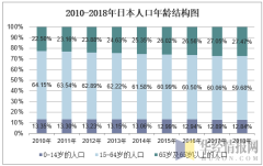 2010-2018年日本人口总数及人口结构分析