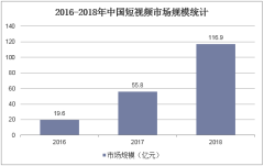 2016-2018年中国短视频市场规模统计
