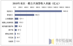 2013-2018年重庆一般公共预算收入及支出情况