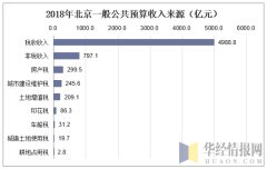 2013-2018年北京一般公共预算收入及支出情况