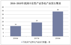 2020-2025年中国不良资产证券化市场供需格局
