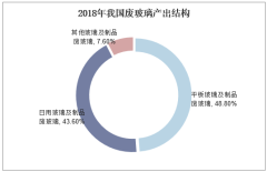 2019年中国废玻璃回收行业发展现状,废玻璃回