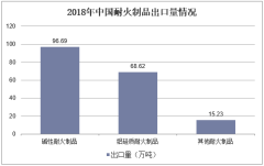 2018年中国耐火制品出口量情况