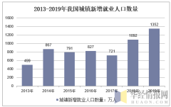 2019年中国失业率降至3.62%,经济金融形势严