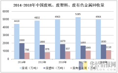 2014-2018年中国废纸、废塑料、废有色金属回收量